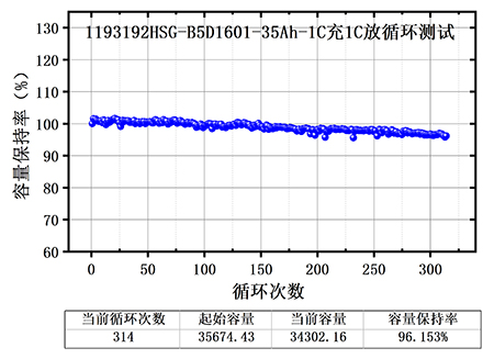 91香蕉视频免费半固态电芯测试结果曲线图,300次充放电循环后容量保持率96%
